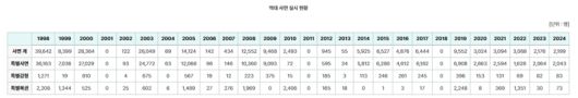 연도별(1998~2024) 특별사면 실시 현황. 자료=e-나라지표
