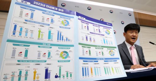 65세 이상 연금 수급자 5.6% 증가최재혁 통계청 행정통계과장이 25일 정부세종청사에서 2023년 연금통계 결과를 발표하고 있다. 2023년도 기초연금, 국민연금 등 총 11종 연금 중 1개 이상을 수급한 65세 이상 인구는 863만6000명으로 해당 전체 인구 대비 수급률은 90.9%이다. 뉴스1