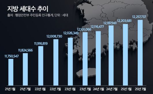 지방 세대수 추이.