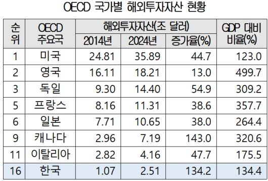 경제협력개발기구(OECD) 국가별 해외투자자산 현황. 대한상공회의소 제공