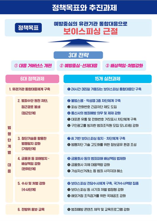 보이스피싱 범행단계별 추진전략 및 정책과제. 금융위원회 제공.