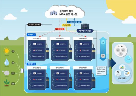 국립호남권생물자원관과 소프트웨어 개발업체 엔엠플러스가 사물인터넷(IoT)을 활용해 구축한 미세조류 대량배양 자동화 시스템 개념도. /사진=엔엠플러스 제공