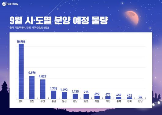 9월 시도별 분양 예정 물량.