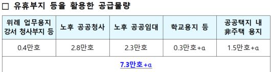 유휴부지 등을 활용한 공급물량. 국토교통부
