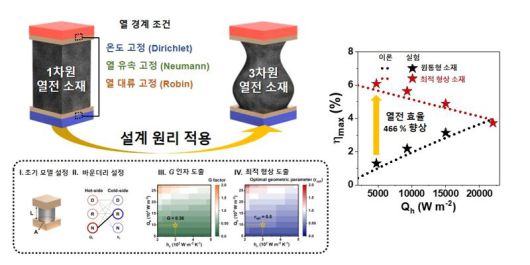3차원 열전 소재 이론 모델 및 설계원리를 활용한 최적 형상 설계 및 성능 향상 모식도. POSTECH 제공