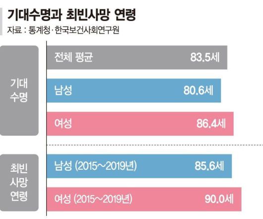 기대수명과 최빈사망 연령 /파이낸셜뉴스