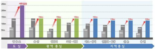 도시정비형 재개발사업 높이기준 변경. 서울시 제공