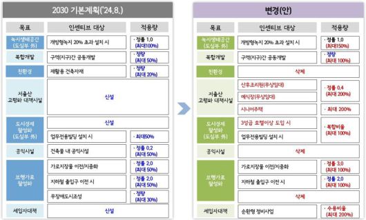 허용용적률 인센티브 변경. 서울시 제공