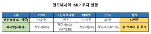 에코프로의 인도네시아 모로왈리 산업단지(IMIP) 투자 현황. 에코프로 제공