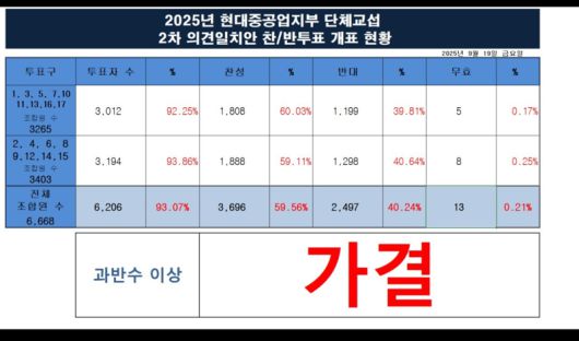 현대중공업 노조 2025년 임금협상 2차 잠정합의안 찬반투표 결과