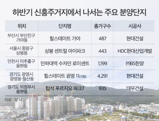 하반기 신흥주거지에서 나서는 주요 분양단지.