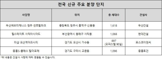 전국 신규 주요 분양 단지