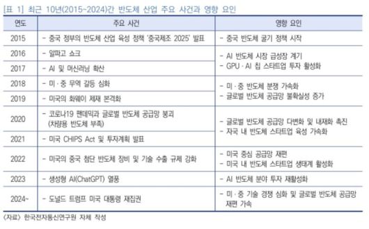 최근 10년간 반도체 산업 주요 사건과 영향 요인 표. 정보통신기획평가원 제공