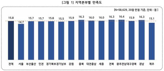 LH 지역본부별 입주민 만족도 조사 결과 그래프. 복기왕 의원실 제공