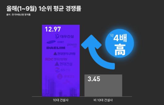 올해1~9월 1순위 평균 경쟁률.