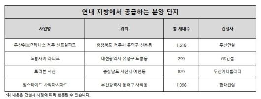 연내 지방에서 공급하는 분양 단지