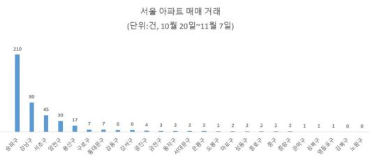자료 : 국토교통부