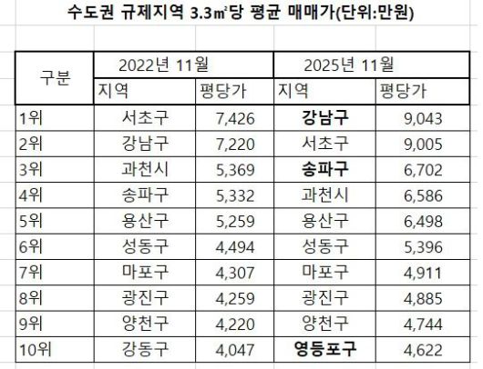 자료 : 부동산R114