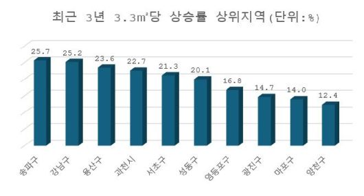 자료 : 부동산R114