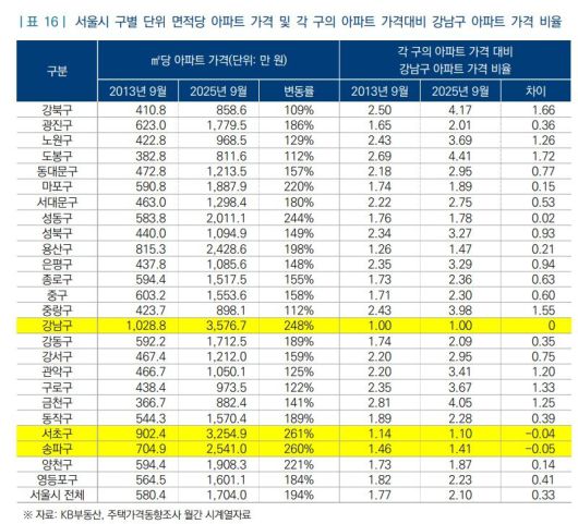 자료 : '10·15 주택시장 안정화 대책의 주요 내용과 과제' 보고서