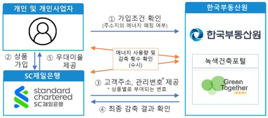 '에너지 절약 두드림 적금 이벤트(3차)' 상세 내용. 한국부동산원 제공