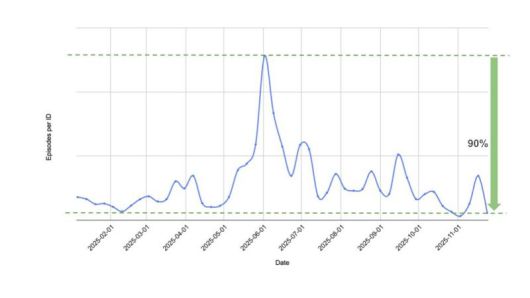 불법 유출 시도 계정당 평균 대여 유료 회차 수 변화. 네이버웹툰 제공
