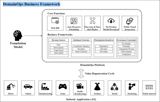 도메인옵스 기반 AI 거버넌스 비즈니스 프레임워크 개념도. NC AI 제공