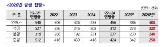 2026 공급전망. 주택산업연구원 제공