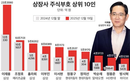 상장사 주식부호 상위 10인./출처=CEO스코어 제공