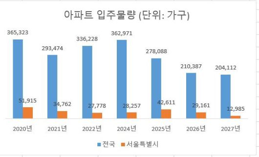 자료 : 부동산r114