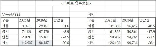 자료: 부동산R114·직방