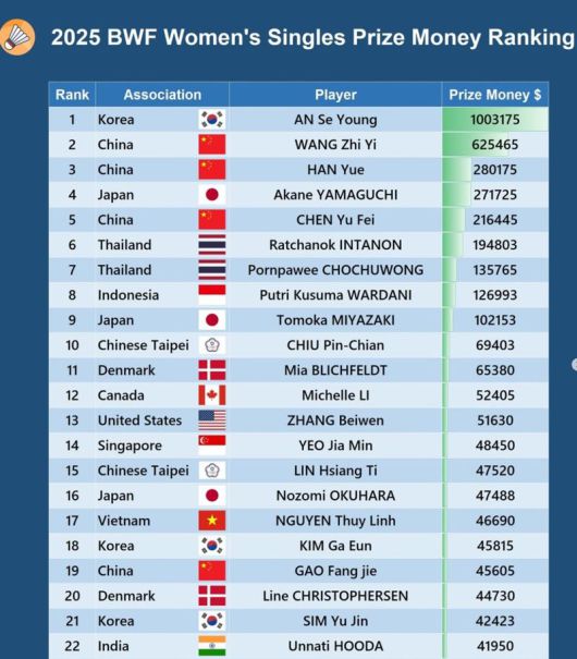 2025년 여자 배드민턴 상금 순위.배드민턴 랭크스 SNS