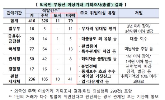외국인 부동산 이상거래 기획조사 총괄 결과. 국토부 제공