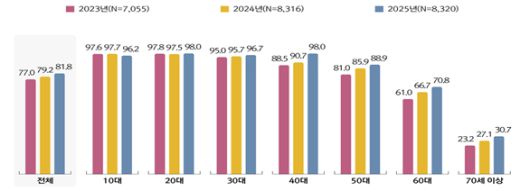 연령별 온라인 동영상 서비스(OTT) 이용률. 방송미디어통신위원회 제공