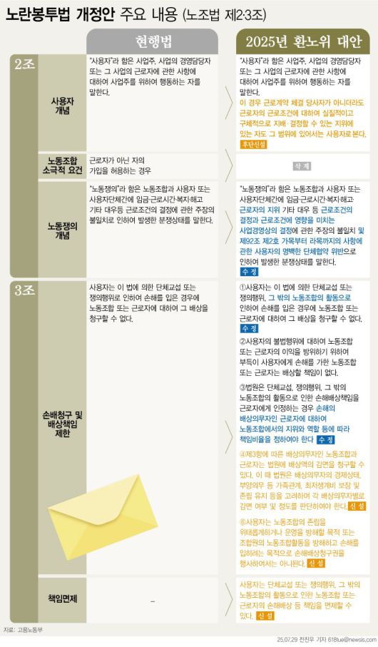 '노란봉투법'으로 불리는 노동조합법 2·3조 개정안이 24일 국회 본회의를 통과했다. 당초 21대와 22대 국회에서 두 차례 본회의를 통과했으나, 윤석열 전 대통령이 거부권(재의요구권)을 사용하면서 입법이 좌절됐다. 재입법은 이재명 대통령 당선으로 급물살을 탔다. 뉴시스