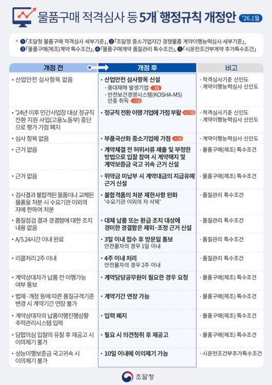 물품구매적격심사 등 5개 행정규칙 개정안 관련 인포그래픽