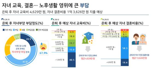 보험개발원이 고령화 및 은퇴 관련 종합정보를 한 곳에서 볼 수 있는 '2025 KIDI 은퇴시장 리포트'를 7일 발간했다. /사진=파이낸셜뉴스 사진DB