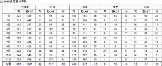 클락슨 리서치 제공