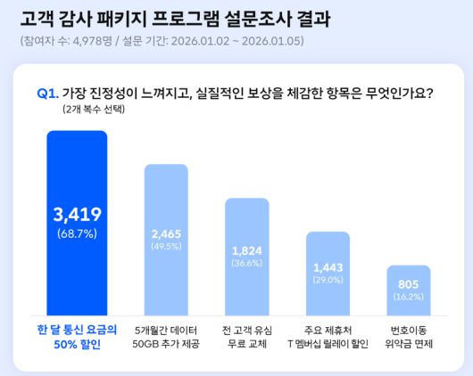 SK텔레콤 고객 감사 패키지 프로그램 설문조사 결과. SK텔레콤 뉴스룸