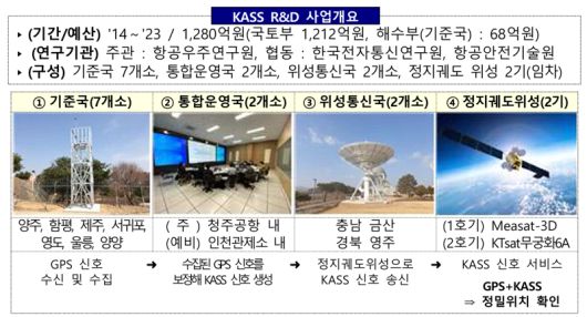 KASS R&D 사업 개요. 국토교통부 제공