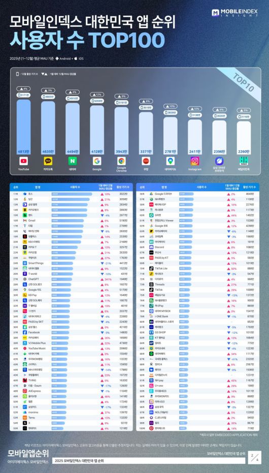 아이지에이웍스 모바일인덱스 제공