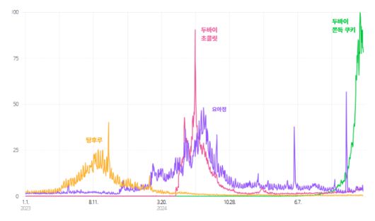 최근 한국의 디저트 트렌드는 빠르게 떠오르고 빠르게 식는 것이 특징이다. 사진은 네이버 데이터랩에서 탕후루, 요아정, 두바이 초콜릿, 두바이 쫀득 쿠키의 검색량 비교(2023.01.01~2026.01.07)). 자료=네이버 데이터랩