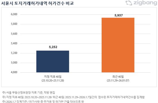 서울시 토지거래허가내역 허가건수 비교 표. 직방 제공