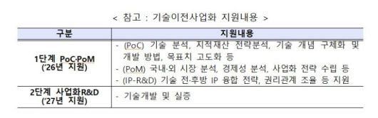 기술이전사업화 지원 내용. 중소벤처기업부 제공