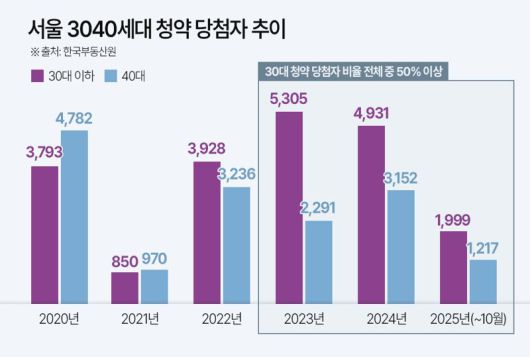 서울 3040세대 청약 당첨자 추이. 더피알 제공