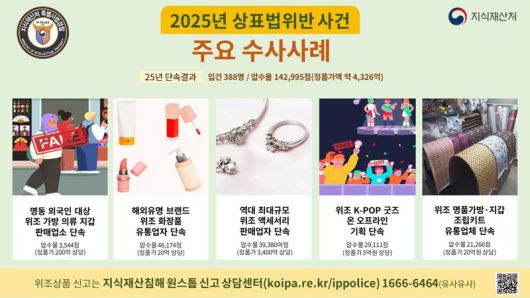 지식재산처 상표특별사법경찰의 지난해 주요 단속 사례