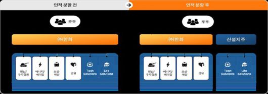 ㈜한화 인적분할 개요. 한화그룹 제공