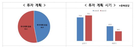 2026년 중견기업 투자 전망 조사. 중견련 제공