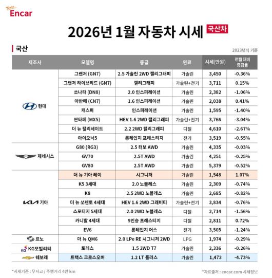 2026년 1월 국산차 시세. 엔카닷컴 제공.
