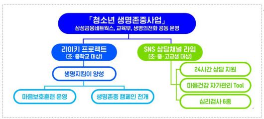 삼성금융네트웍스, 제1회 생명존중 임팩트 데이 개최 /사진=파이낸셜뉴스 사진DB